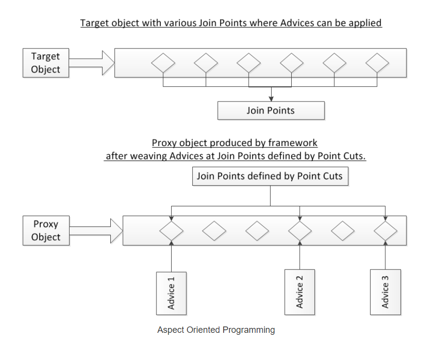 Aspect Oriented Programming