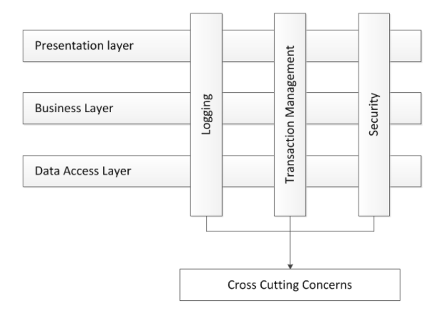 Cross Cutting Concerns