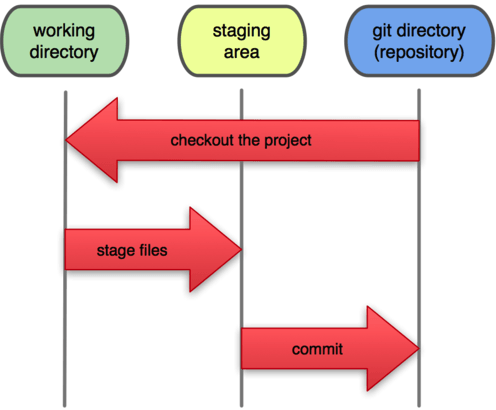 Git Operation