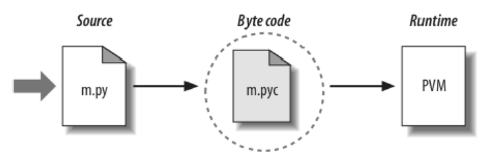 Python Virtual Machine
